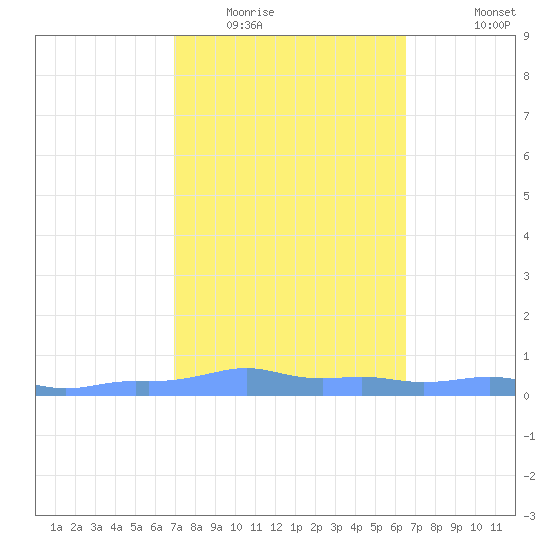 Mona Island tide chart for Monday, February 15, 2021