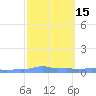 Mona Island tide chart for Monday, February 15, 2021