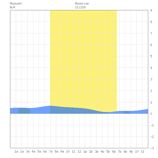 Mona Island tide chart for Thursday, February 18, 2021