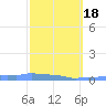 Mona Island tide chart for Thursday, February 18, 2021