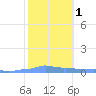 Mona Island tide chart for Monday, February 1, 2021