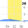 Mona Island tide chart for Saturday, February 20, 2021
