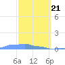 Mona Island tide chart for Sunday, February 21, 2021