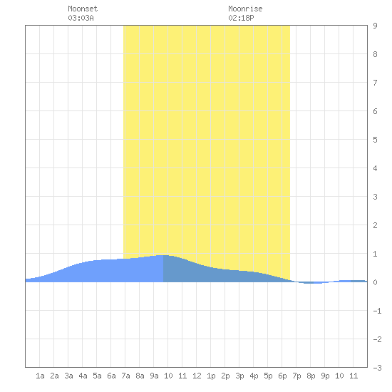 Mona Island tide chart for Monday, February 22, 2021
