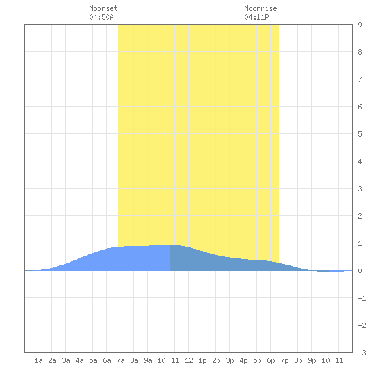 Mona Island tide chart for Wednesday, February 24, 2021