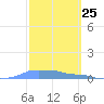 Mona Island tide chart for Thursday, February 25, 2021