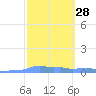 Mona Island tide chart for Sunday, February 28, 2021