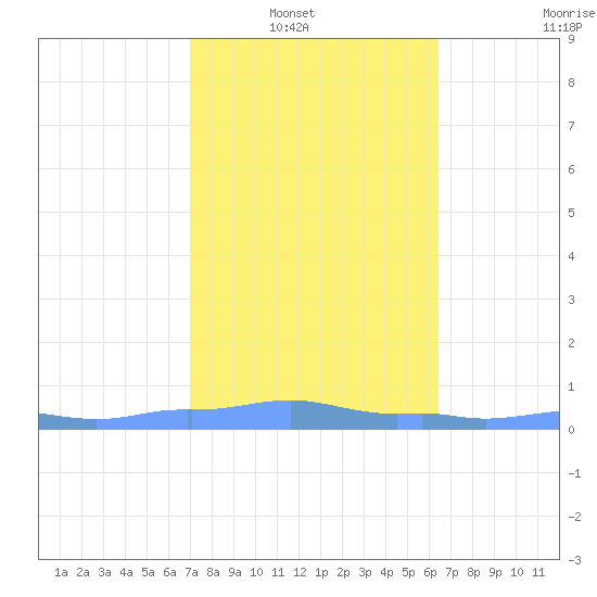 Mona Island tide chart for Tuesday, February 2, 2021