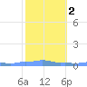 Mona Island tide chart for Tuesday, February 2, 2021
