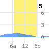 Mona Island tide chart for Friday, February 5, 2021