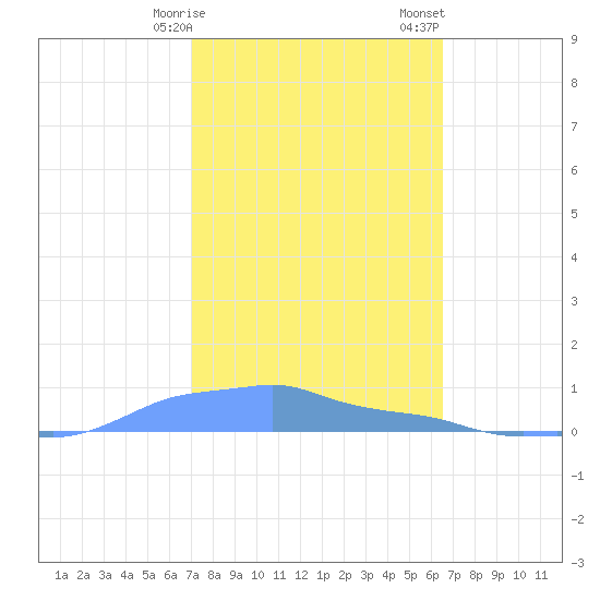 Mona Island tide chart for Tuesday, February 9, 2021