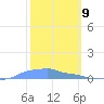 Mona Island tide chart for Tuesday, February 9, 2021