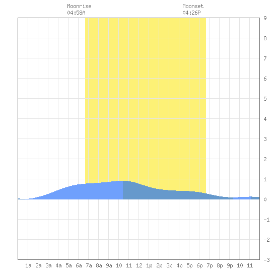 Mona Island tide chart for Wednesday, March 10, 2021