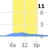 Mona Island tide chart for Thursday, March 11, 2021