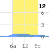 Mona Island tide chart for Friday, March 12, 2021