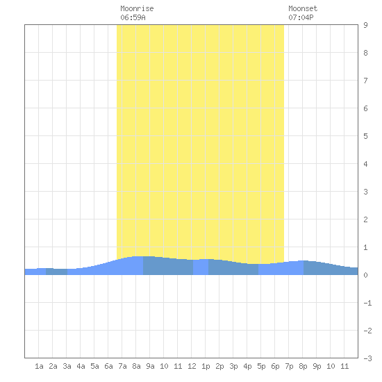 Mona Island tide chart for Saturday, March 13, 2021