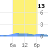 Mona Island tide chart for Saturday, March 13, 2021