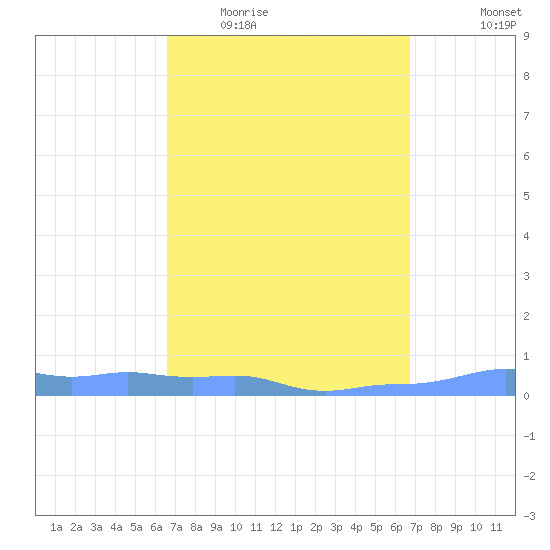 Mona Island tide chart for Wednesday, March 17, 2021