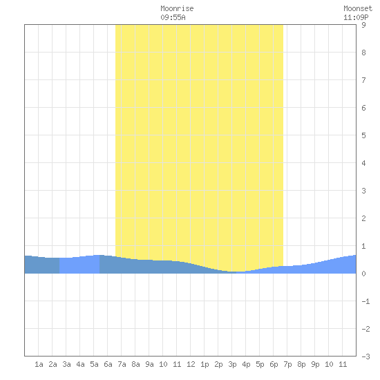 Mona Island tide chart for Thursday, March 18, 2021