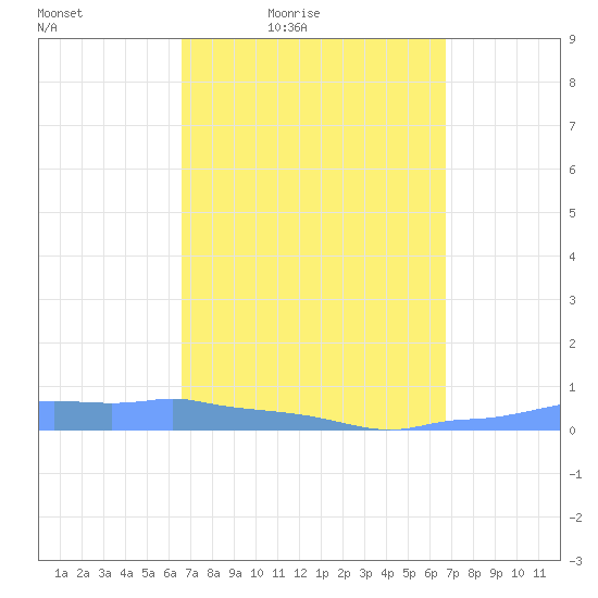 Mona Island tide chart for Friday, March 19, 2021
