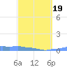 Mona Island tide chart for Friday, March 19, 2021