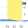 Mona Island tide chart for Saturday, March 20, 2021