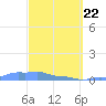 Mona Island tide chart for Monday, March 22, 2021