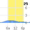 Mona Island tide chart for Thursday, March 25, 2021