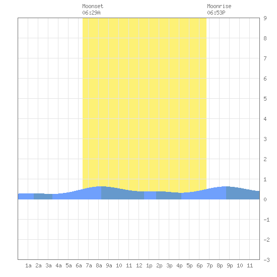 Mona Island tide chart for Sunday, March 28, 2021
