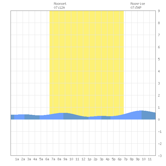 Mona Island tide chart for Monday, March 29, 2021