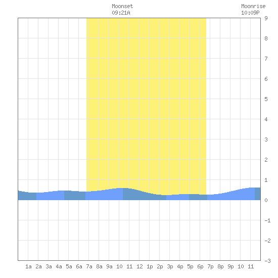 Mona Island tide chart for Tuesday, March 2, 2021