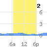 Mona Island tide chart for Tuesday, March 2, 2021