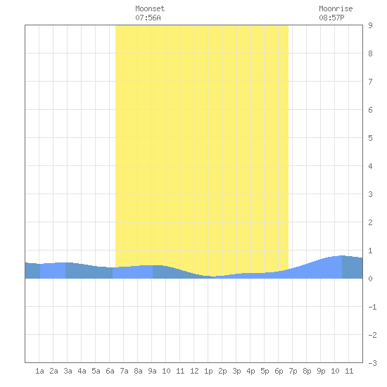 Mona Island tide chart for Tuesday, March 30, 2021