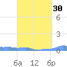 Mona Island tide chart for Tuesday, March 30, 2021