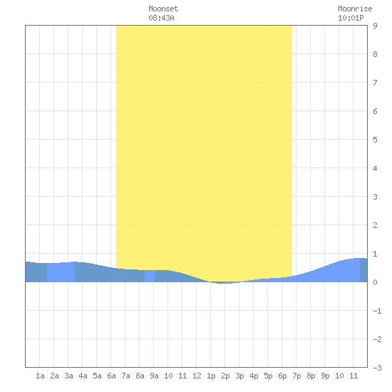 Mona Island tide chart for Wednesday, March 31, 2021