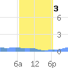 Mona Island tide chart for Wednesday, March 3, 2021