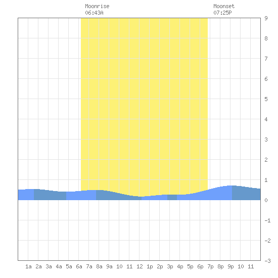 Mona Island tide chart for Monday, April 12, 2021
