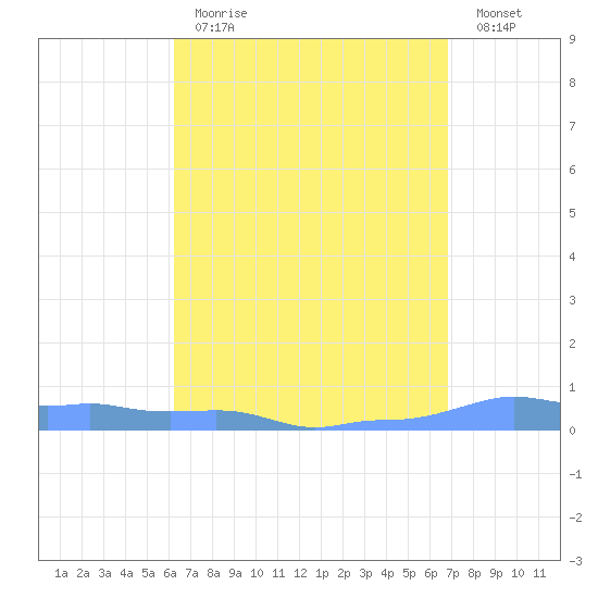 Mona Island tide chart for Tuesday, April 13, 2021
