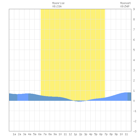 Mona Island tide chart for Thursday, April 15, 2021