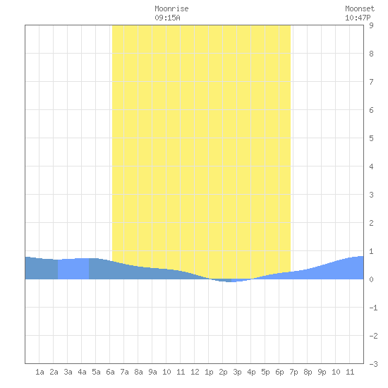 Mona Island tide chart for Friday, April 16, 2021