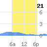 Mona Island tide chart for Wednesday, April 21, 2021