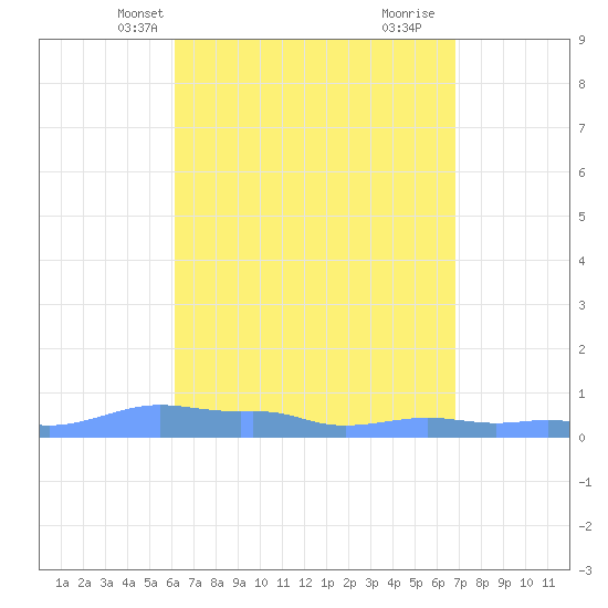 Mona Island tide chart for Friday, April 23, 2021