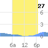 Mona Island tide chart for Tuesday, April 27, 2021