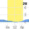 Mona Island tide chart for Wednesday, April 28, 2021