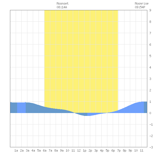 Mona Island tide chart for Thursday, April 29, 2021