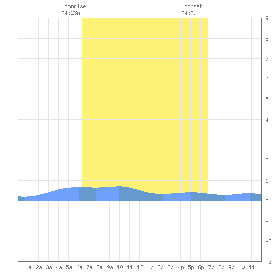 Mona Island tide chart for Thursday, April 8, 2021