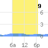 Mona Island tide chart for Friday, April 9, 2021