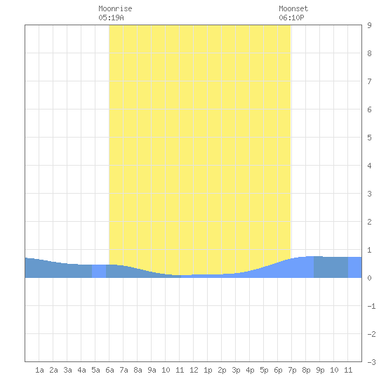 Mona Island tide chart for Monday, May 10, 2021