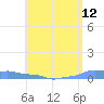 Mona Island tide chart for Wednesday, May 12, 2021