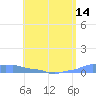 Mona Island tide chart for Friday, May 14, 2021